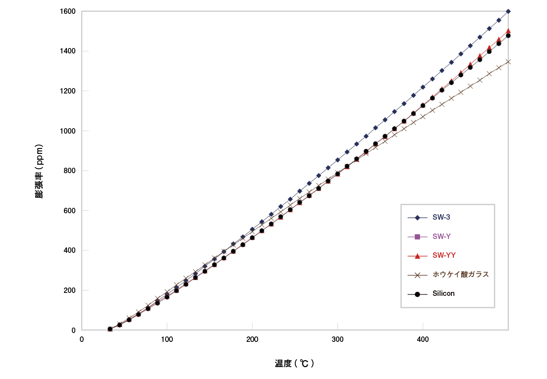 熱膨張特性(シリコンとその他ガラスとの比較)