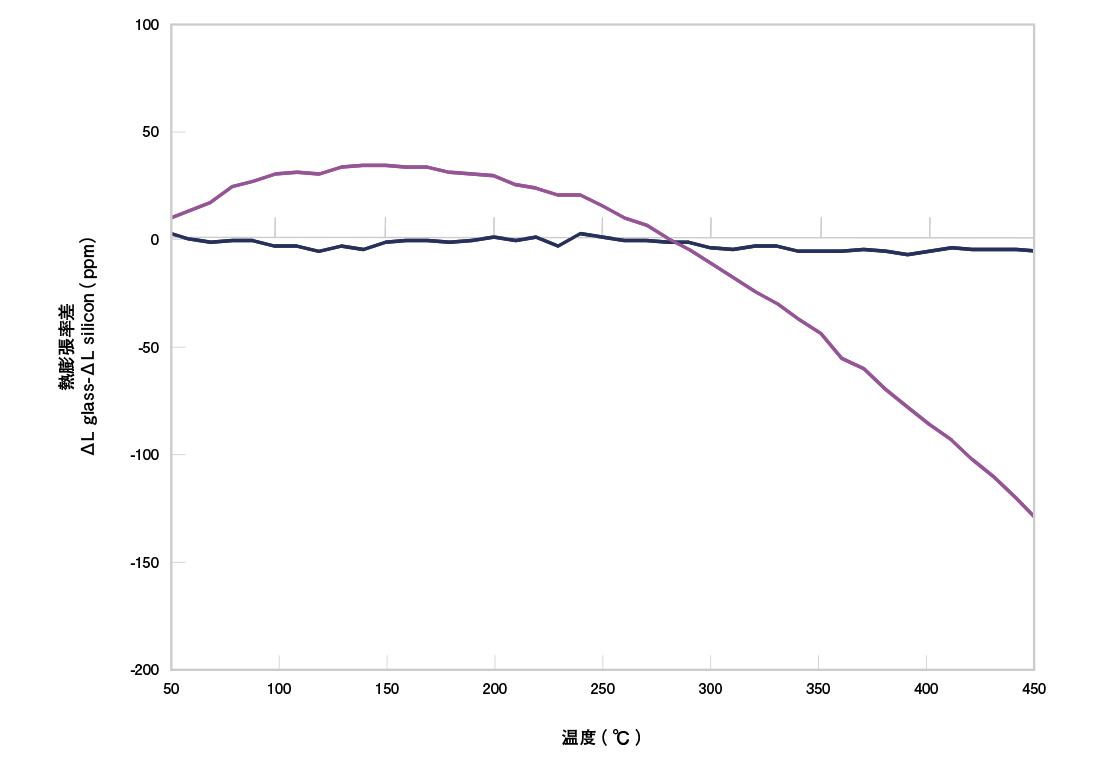 シリコンとの熱膨張率差